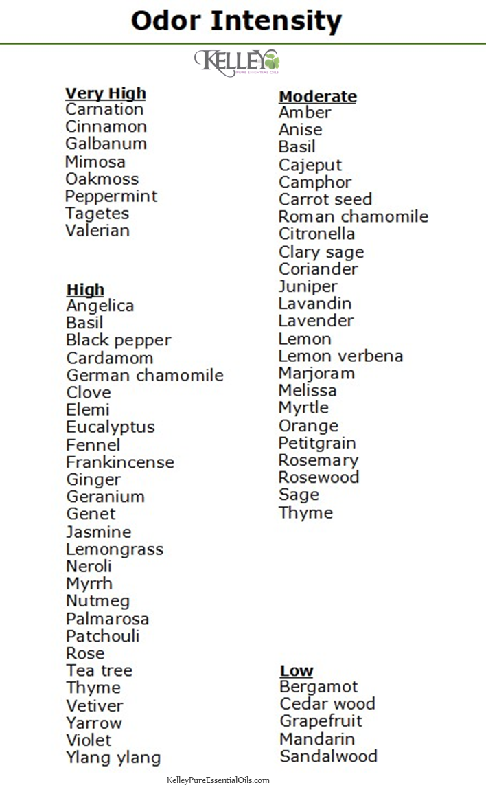 Essential Oil Odor Intensity by Kelley Pure Essential Oils